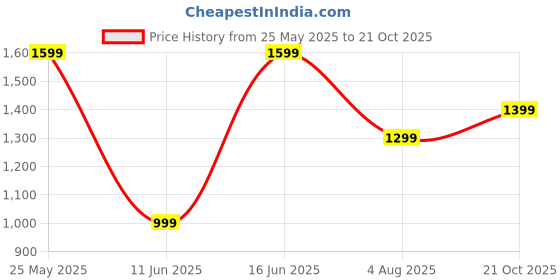 amazon.in turning blue Womens Plus Size Straight Fit Mid Blue Jeans turning blue Price History Graph from 25 May 2025 to 21 Oct 2025