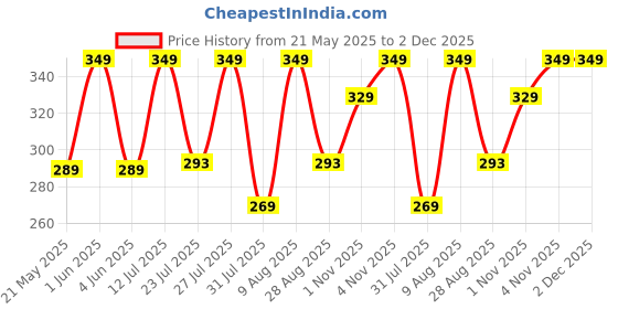 amazon.in Turning Point Natural care 100 Dots Herbal Anti Roach Gel 60grm | Eco-Friendly Safe Cockroach Gel For Home Strong Fast Action Formula For Effective Cockroach Control For Home And Kitchen| turning point natural care Price History Graph from 21 May 2025 to 1 Dec 2025