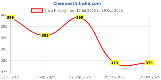 amazon.in Turning Point Natural Care Cockroach Gel injection 35grm |10 Minutes Result Guaranty|Removes Entire Cockroach Infestation|Powerful Cockroach Repellent For Home|100% Organic Chemical Free (100 Dots Injection 35 grm) Price History Graph from 12 Jul 2025 to 17 Oct 2025