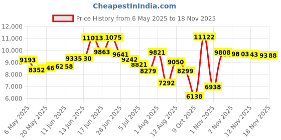 amazon.in capezio Turning Pointe 55 Dance Shoe capezio Price History Graph from 6 May 2025 to 18 Nov 2025