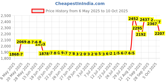 amazon.in turnonsport Orienteering Compass - Hiking Backpacking Compass - Advanced Scout Compass for Camping and Navigation - Boy Scout Compass for Kids - Professional Field Compass for Map Reading - Best Survival Gifts turnonsport Price History Graph from 6 May 2025 to 5 Oct 2025
