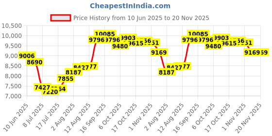 amazon.in TURNRISE Mini Vintage Digital Camera - Portable Twin-Lens Small Pocket, TLR Style Retro Point and Shoot 1080P FHD, 16 GB Card 12MP Autofocus Vlogging Camera for Beginners Teens Boys & Girls Price History Graph from 10 Jun 2025 to 20 Nov 2025