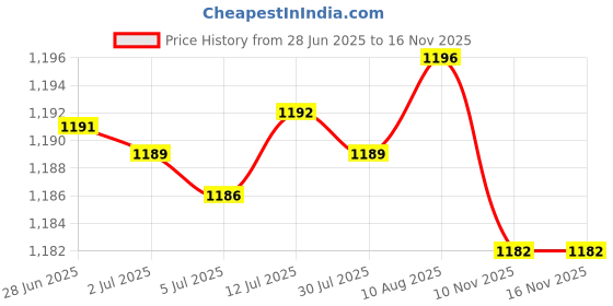amazon.in Turntable Bearing Metal for Rotating Plate Glass Table Cake Decorating Stand 8cmx1.6cm Price History Graph from 28 Jun 2025 to 15 Nov 2025