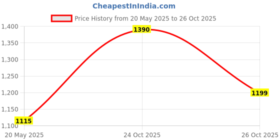 amazon.in TURNTABLE BELT FOR AUDIO TECHNICA AT-PL50 AT-LP60 NEW WARRANTY Price History Graph from 20 May 2025 to 26 Oct 2025