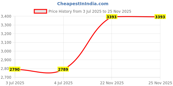amazon.in Turntable Platter Mat Black Rubber Silicone Design for Universal to All LP Vinyl Record Players Price History Graph from 3 Jul 2025 to 25 Nov 2025
