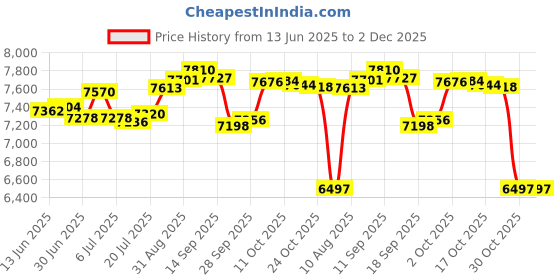 amazon.in mrcuff Turntable Record Player DJ Pair Cufflinks in a Presentation Gift Box & Polishing Cloth mrcuff Price History Graph from 13 Jun 2025 to 1 Dec 2025