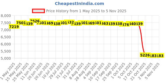 amazon.in merishopp Turntables Disc Stabilizer Audio Player Part for LP Turntables Metal Disc Stainless Steel Consumer Electronics | TV, Video & Home Audio | TV, Video & Audio Parts merishopp Price History Graph from 1 May 2025 to 5 Nov 2025