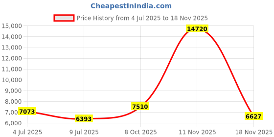 amazon.in turquaz Lightweight Long Waffle Kimono Unisex Spa Robe turquaz Price History Graph from 4 Jul 2025 to 18 Nov 2025