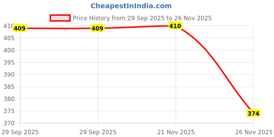 amazon.in zaveri pearls Turquoise & Blue Cluster Beads Embellished Kundan Traditional Drop Earring For Women-ZPFK15640 zaveri pearls Price History Graph from 29 Sep 2025 to 26 Nov 2025