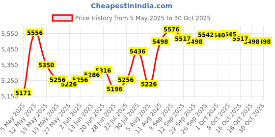 amazon.in huabola calyn Turquoise belt buckle western buckles for ladies … huabola calyn Price History Graph from 5 May 2025 to 29 Oct 2025