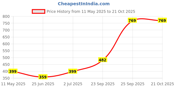 amazon.in zaveri pearls Turquoise Blue Austrian Diamonds Artificial Stones & Beads Bridal Necklace Earring & Maangtikka Set For Women-ZPFK18569 zaveri pearls Price History Graph from 11 May 2025 to 21 Oct 2025