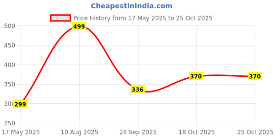 amazon.in zaveri pearls Turquoise Blue Pink Kundan Flowers Necklace Earring Maangtikka Ring Set For Women-ZPFK18534 zaveri pearls Price History Graph from 17 May 2025 to 24 Oct 2025