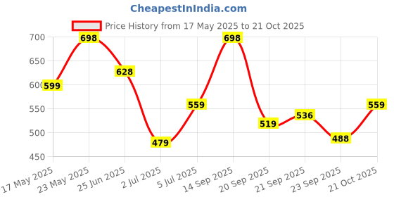 amazon.in zaveri pearls Turquoise Blue Pink Stones Beads Choker Necklace Earring Maangtikka Ring Set For Women -ZPFK16166 zaveri pearls Price History Graph from 17 May 2025 to 21 Oct 2025