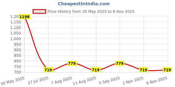 amazon.in madame Turquoise Blue Polo Neckline Top madame Price History Graph from 30 May 2025 to 8 Nov 2025