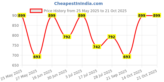 amazon.in zaveri pearls Turquoise Mint & Teal Green Cluster Beads Drop Dazzling Austrian Diamonds Choker Necklace & Earring Set For Women-ZPFK18057 zaveri pearls Price History Graph from 25 May 2025 to 21 Oct 2025