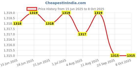 amazon.in Turtle & Snail Mediterranean Rosemary Calming Body Lotion with Vitamin C 111ml Price History Graph from 15 Jun 2025 to 7 Oct 2025