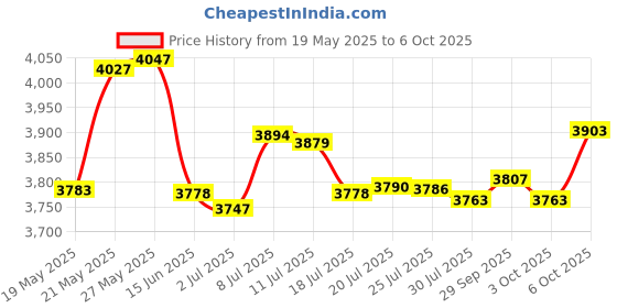 amazon.in Turtle Beach Battle Buds,in-ear,Wired,Black Price History Graph from 19 May 2025 to 6 Oct 2025