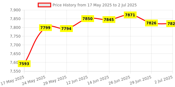 amazon.in Turtle Beach Recon Air Wireless Gaming Chat Communicator for Xbox Series X/ S, Xbox One, iOS, Android, Windows 10 & 11 PCs, & Bluetooth Mobile Devices with Noise - Cancelling Mic – Black turtle beach Price History Graph from 17 May 2025 to 2 Jul 2025