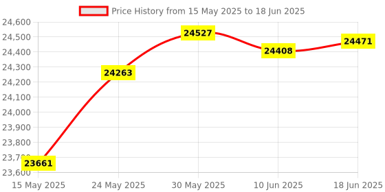 amazon.in Turtle Beach Stealth 600 Gen 2 MAX Wireless Multiplatform Amplified Gaming Headset for Xbox Series X|S, Xbox One, PS5, PS4, Nintendo Switch, PC, and Mac with 48+ Hour Battery – Teal Price History Graph from 15 May 2025 to 18 Jun 2025