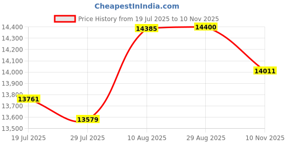 amazon.in Turtle Beach Stealth 600 Gen 3 Wireless Multiplatform Amplified Gaming Headset for PC, PS5, PS4, Mobile â€“ Bluetooth, 80-Hr Battery, AI Noise-Cancelling Flip-to-Mute Mic, Waves 3D Audio â€“ Black Price History Graph from 19 Jul 2025 to 10 Nov 2025