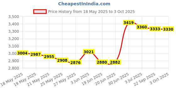 amazon.in turtle fur Double-Layer Bang Band, Chelonia 150 Fleece Headband,Charcoal,One Size turtle fur Price History Graph from 18 May 2025 to 3 Oct 2025