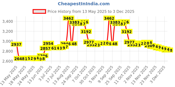 amazon.in turtle fur Double-Layer Bang Band, Chelonia 150 Fleece Headband,Navy,One Size turtle fur Price History Graph from 13 May 2025 to 2 Dec 2025