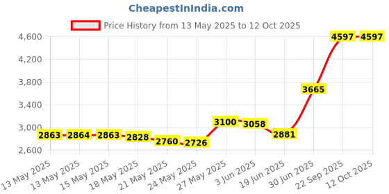 amazon.in turtle fur Double-Layer Headband, Chelonia 150 Fleece, Black turtle fur Price History Graph from 13 May 2025 to 12 Oct 2025