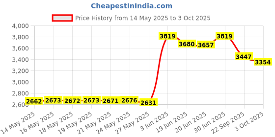 amazon.in turtle fur Double-Layer Headband Chelonia 150 Fleece White/One Size AD turtle fur Price History Graph from 14 May 2025 to 3 Oct 2025
