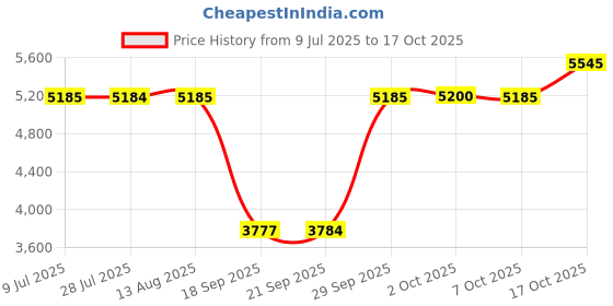 amazon.in Turtle Fur Earband/Fleece Headband, Carbon, One Size turtle fur Price History Graph from 9 Jul 2025 to 17 Oct 2025
