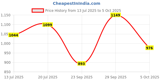 amazon.in Turtle Helmet A4 Full Face Lightweight Ventilated Design with Scratch Resistive Multicolor ABS Plastic Helmet with Clear Visor-Parent Price History Graph from 13 Jul 2025 to 5 Oct 2025