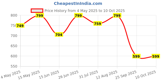 amazon.in Turtle Helmet Aeroplus -Parent Price History Graph from 4 May 2025 to 10 Oct 2025