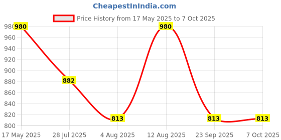 amazon.in Turtle Helmet F1 Smooth Design with Scratch Resistive Silver Visor & Hard Shell ABS Plastic Full Face Helmet- Parent Price History Graph from 17 May 2025 to 6 Oct 2025