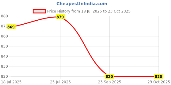 amazon.in Turtle Helmet Star with Peak Open Face Design with Scratch Resistive Hard Shell ABS Plastic Helmet-Parent Price History Graph from 18 Jul 2025 to 23 Oct 2025
