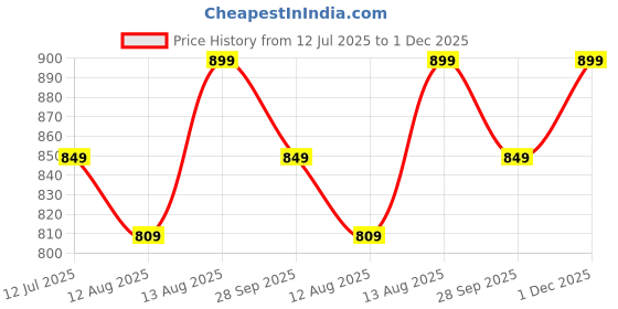amazon.in Turtle Helmet Star with Peak Open Face Design with Scratch Resistive Hard Shell ABS Plastic Helmet-Parent Price History Graph from 12 Jul 2025 to 1 Dec 2025