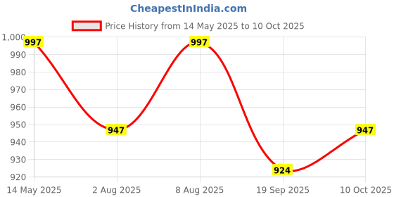 amazon.in Turtle Helmet Star with Visor Open Face Design with Scratch Resistive Clear Visor & Hard Shell ABS Plastic Helmet-Parent Price History Graph from 14 May 2025 to 10 Oct 2025
