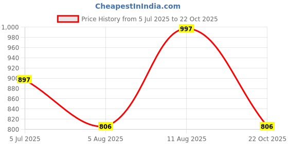 amazon.in Turtle Helmet Star with Visor Open Face Design with Scratch Resistive Clear Visor & Hard Shell ABS Plastic Helmet-Parent Price History Graph from 5 Jul 2025 to 22 Oct 2025