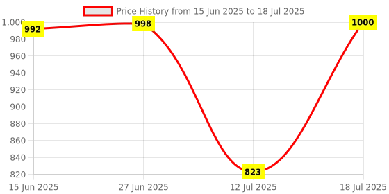 amazon.in Turtle Helmet Star with Visor Open Face Design with Scratch Resistive Clear Visor & Hard Shell ABS Plastic Helmet-Parent Price History Graph from 15 Jun 2025 to 18 Jul 2025