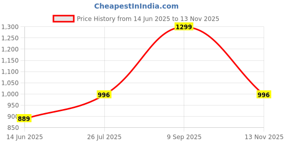 amazon.in Turtle Helmet Star with Visor Open Face Design with Scratch Resistive Rainbow Visor & Hard Shell ABS Plastic Helmet-Parent Price History Graph from 14 Jun 2025 to 13 Nov 2025