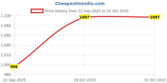 amazon.in Turtle Helmet Star with Visor Open Face Design with Scratch Resistive Rainbow Visor & Hard Shell ABS Plastic Helmet-Parent Price History Graph from 22 Sep 2025 to 31 Oct 2025