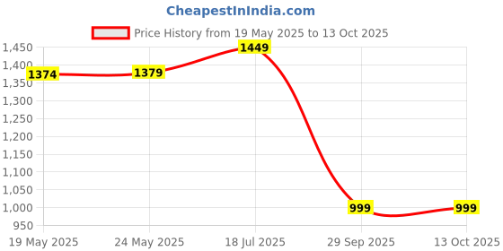 amazon.in turtle Men 100% Cotton Dark Green Dobby Print Formal Nehru Jacket turtle Price History Graph from 19 May 2025 to 12 Oct 2025