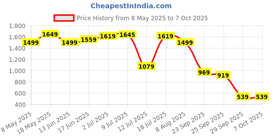 amazon.in turtle Men 100% Cotton Dobby Print Formal Nehru Jacket turtle Price History Graph from 8 May 2025 to 6 Oct 2025