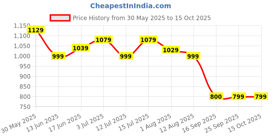 amazon.in turtle Men 100% Cotton Dobby Print Formal Nehru Jacket turtle Price History Graph from 30 May 2025 to 13 Oct 2025