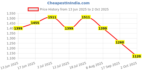 amazon.in turtle Men 100% Cotton Dobby Print Formal Nehru Jacket turtle Price History Graph from 13 Jun 2025 to 2 Oct 2025