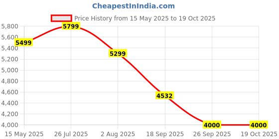 amazon.in turtle Men 100% Cotton Dobby Print Full Sleeve Three Piece Blue Formal Suit turtle Price History Graph from 15 May 2025 to 18 Oct 2025