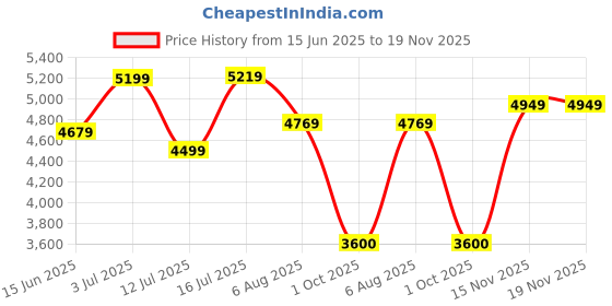 amazon.in turtle Men 100% Cotton Dobby Print Full Sleeve Three Piece Blue Party Suit turtle Price History Graph from 15 Jun 2025 to 19 Nov 2025