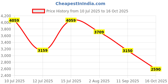 amazon.in turtle Men 100% Cotton Dobby Print Full Sleeve Two Piece Party Suit turtle Price History Graph from 10 Jul 2025 to 16 Oct 2025