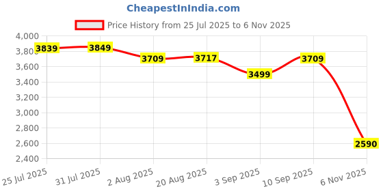 amazon.in turtle Men 100% Cotton Dobby Print Full Sleeve Two Piece Party Suit turtle Price History Graph from 25 Jul 2025 to 6 Nov 2025
