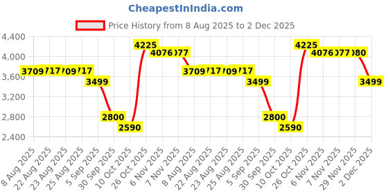 amazon.in turtle Men 100% Cotton Dobby Print Full Sleeve Two Piece Party Suit turtle Price History Graph from 8 Aug 2025 to 2 Dec 2025