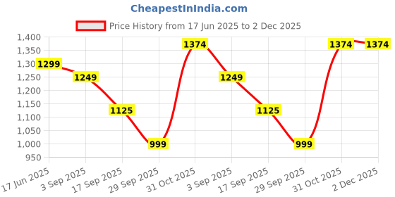 amazon.in turtle Men 100% Cotton Dobby Print Purple Nehru Jacket turtle Price History Graph from 17 Jun 2025 to 1 Dec 2025
