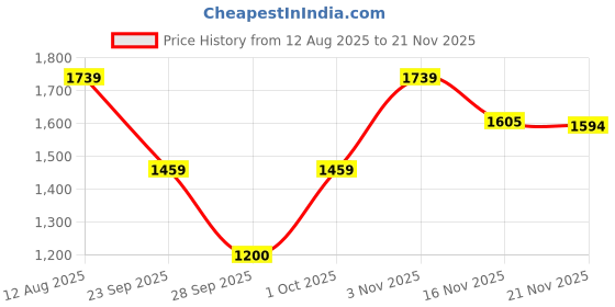 amazon.in turtle Men 100% Cotton Maroon Dobby Print Formal Nehru Jacket turtle Price History Graph from 12 Aug 2025 to 16 Nov 2025